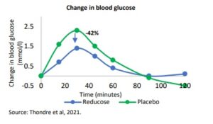 Graph showing effect of Reducose on reducing blood glucose.