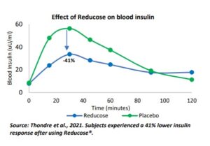 Graph showing effect Reducose has on reducing blood insulin