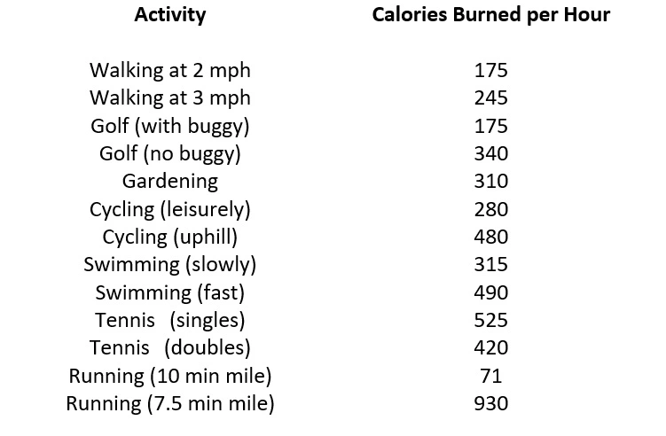 Calories burned during exercise.