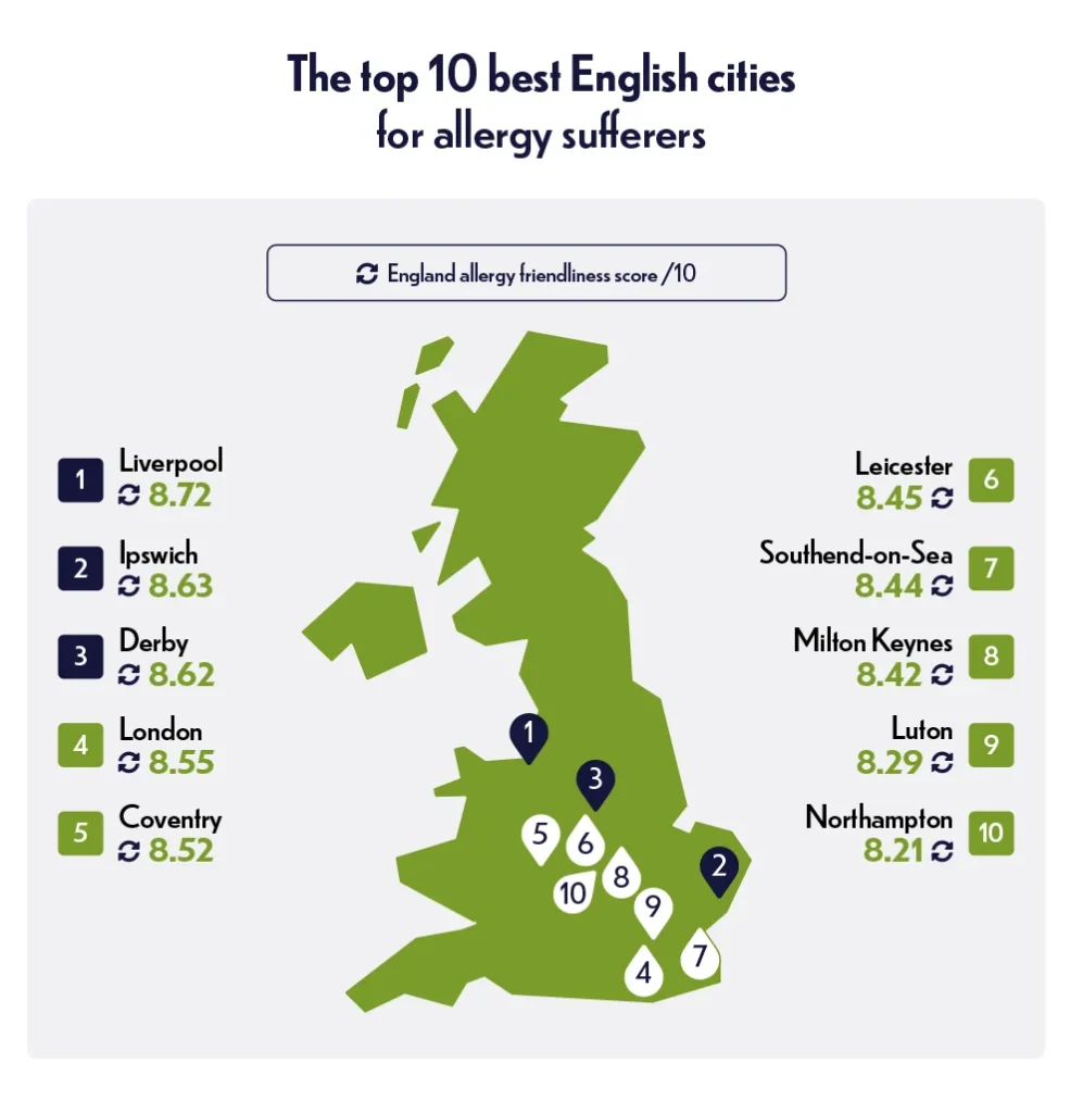 The top ten best English cities for allergy sufferers.
