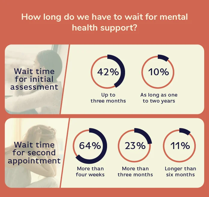 How long do we have to wait for mental health support?