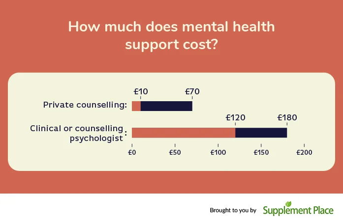 How much does mental health support cost?