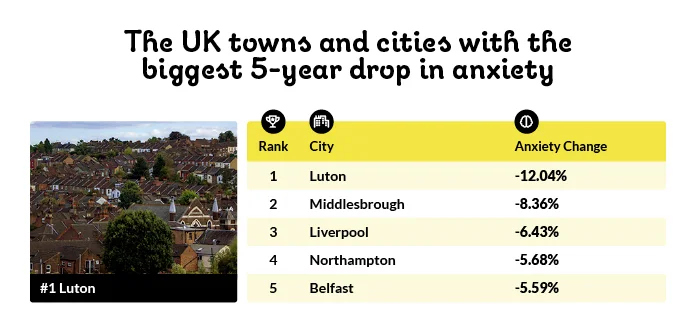 The UK towns and cities with the biggest 5-year drop in anxiety.