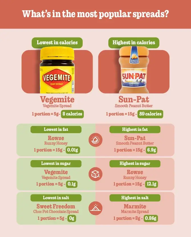 What's in the most popular spreads?