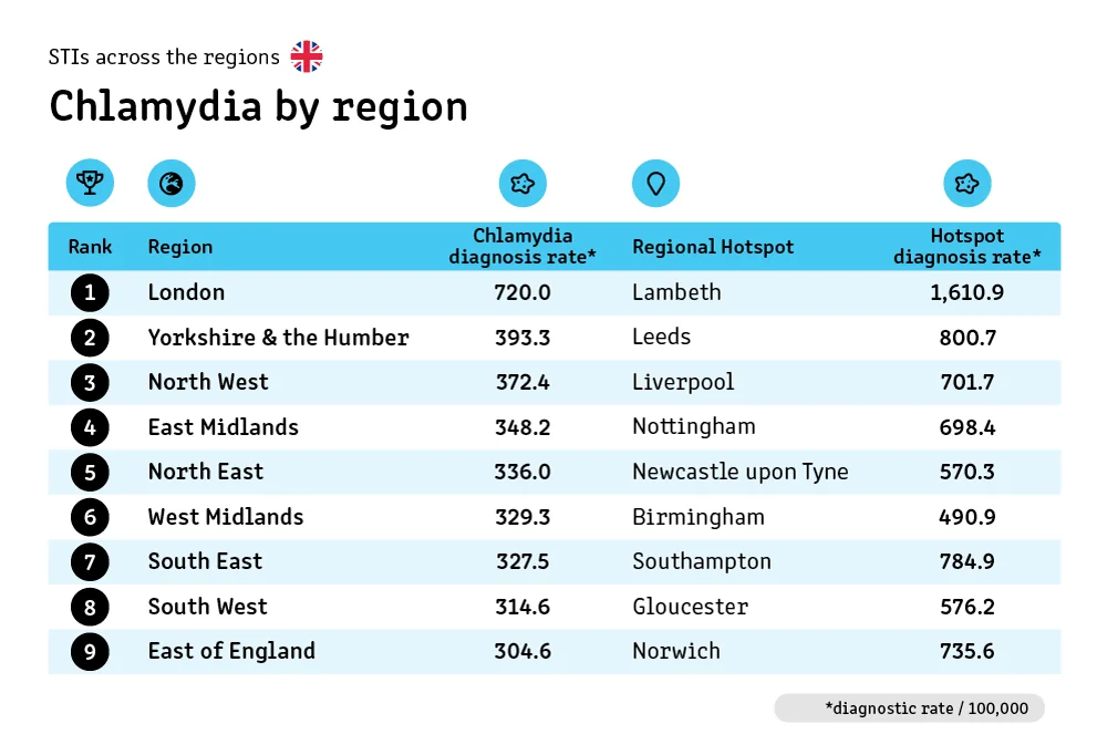 Chlamydia by region.
