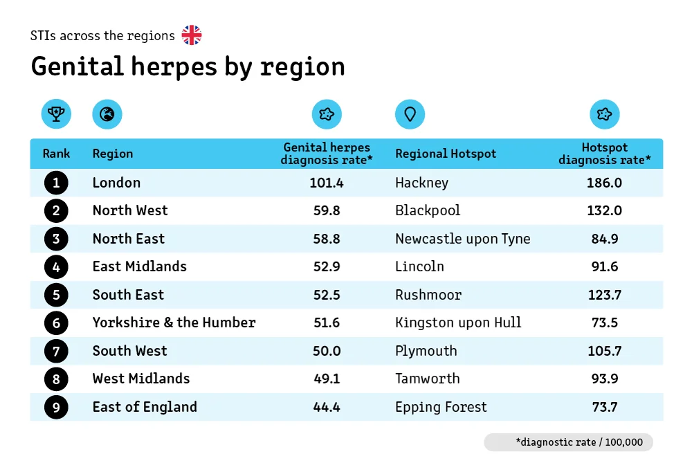 Genital herpes by region.