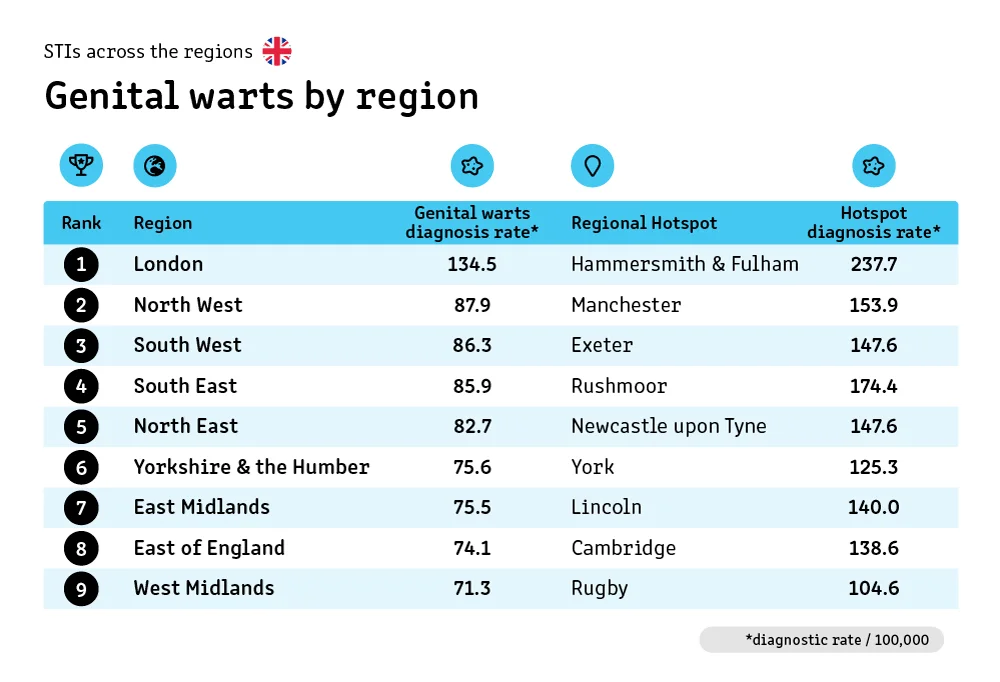Genital warts by region.