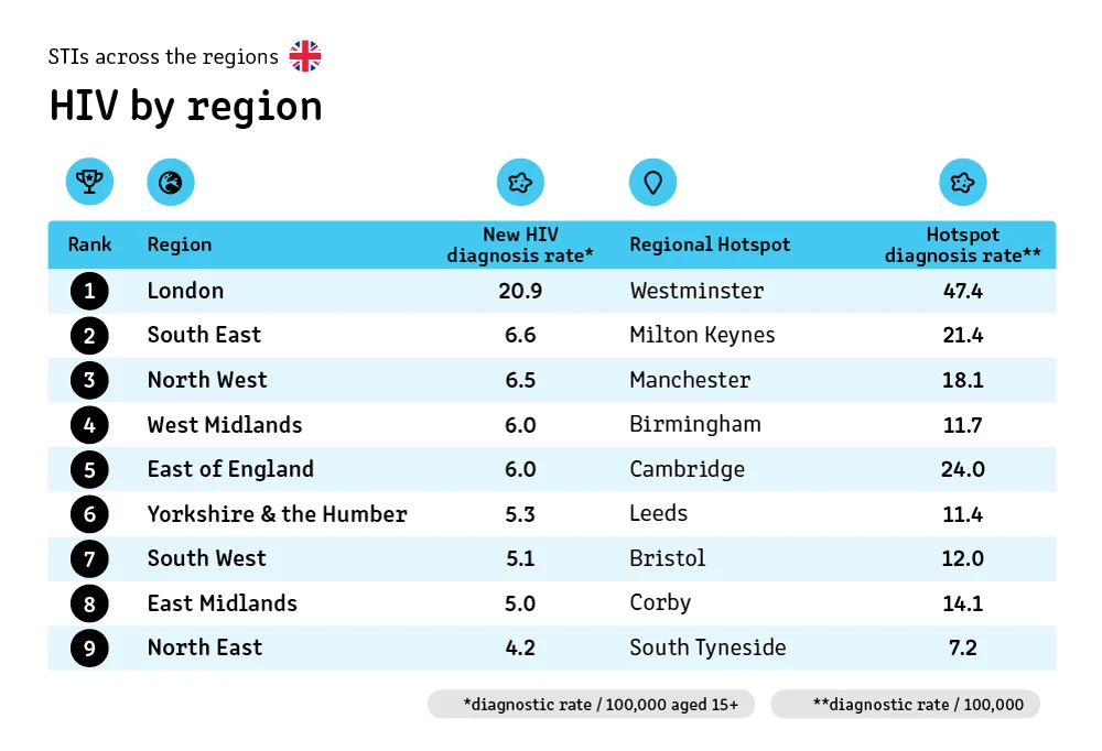 HIV by region.