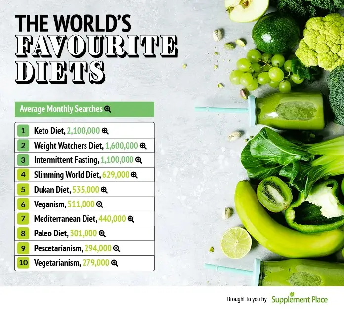 The World's Favourite Diets