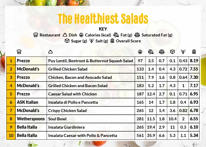 The healthiest salads.