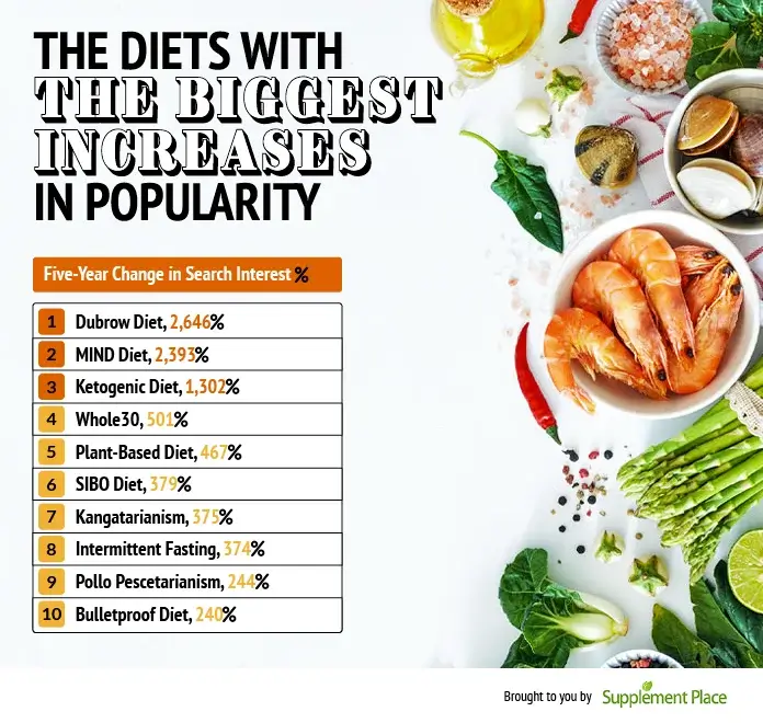 The diets with the biggest increase in popularity.