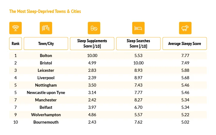 The most sleep-deprived town and cities table