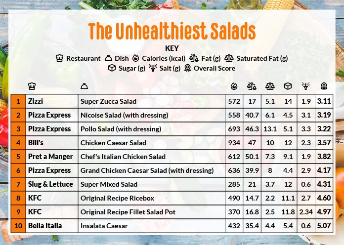 The unhealthiest salads.