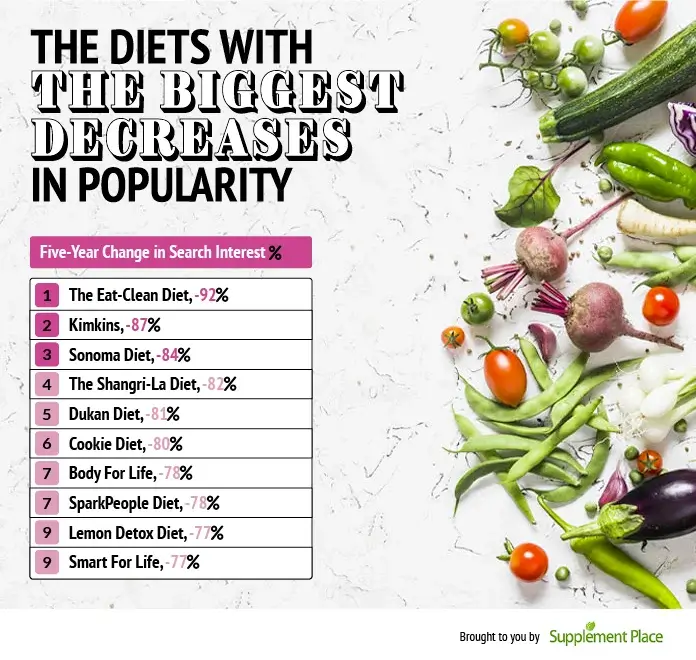 The diets with the biggest deceases in popularity.