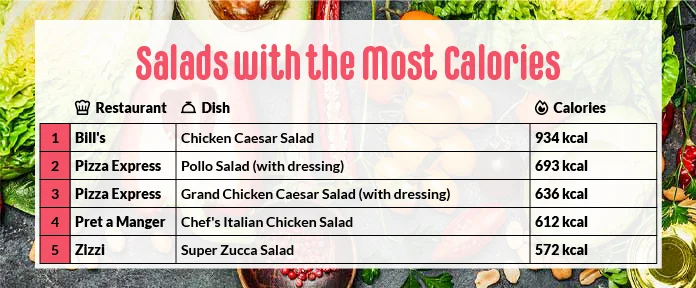Salads with the most calories.