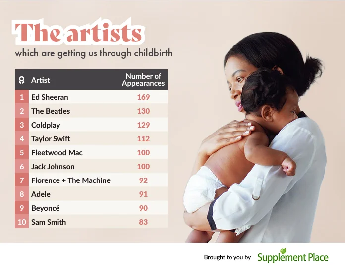 The top ten artists which are getting us through childbirth.