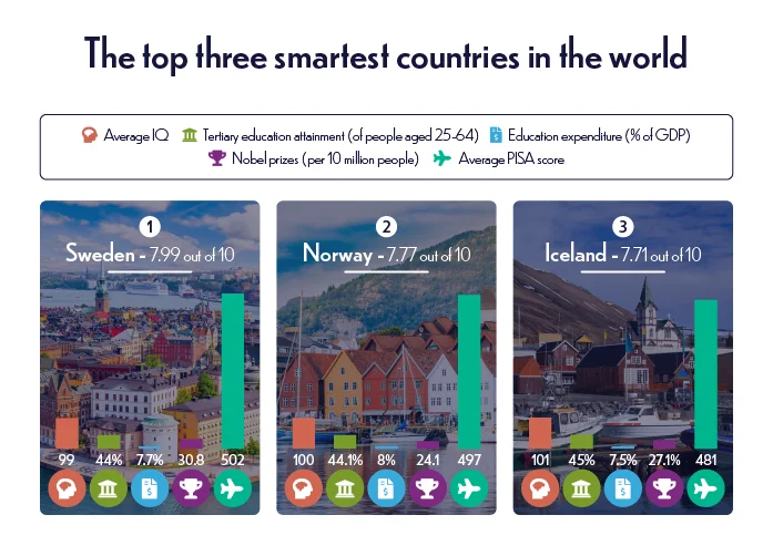 The top three smartest countries in the world.