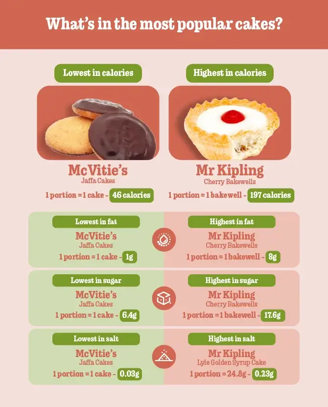 What's in the most popular cakes?