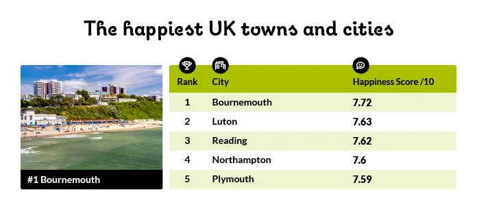 The happiest UK towns and cities.