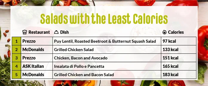 Salads with the least calories.