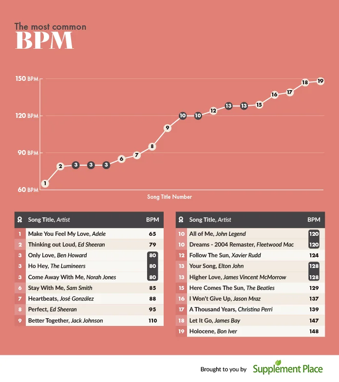 The most common BPM of songs that are getting us through childbirth.