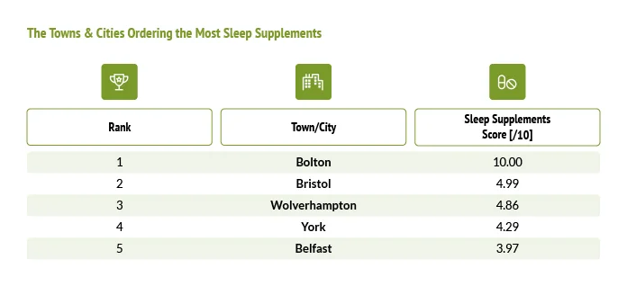 The towns and cities ordering the most sleep supplements table