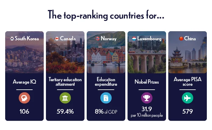The top ranking countries for...