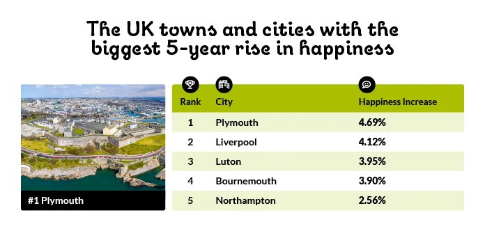 The UK towns and cities with the biggest 5-year rise in happiness.