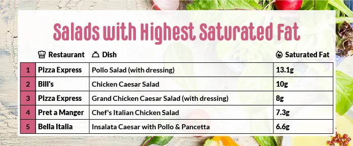 Salads with the highest saturated fat.