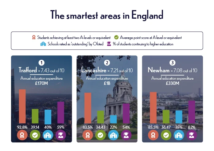 The smartest areas in England.