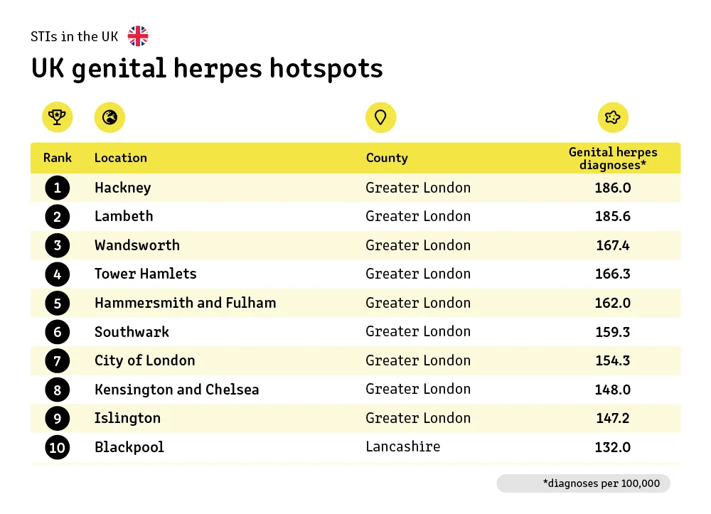 UK genital herpes hotspots.
