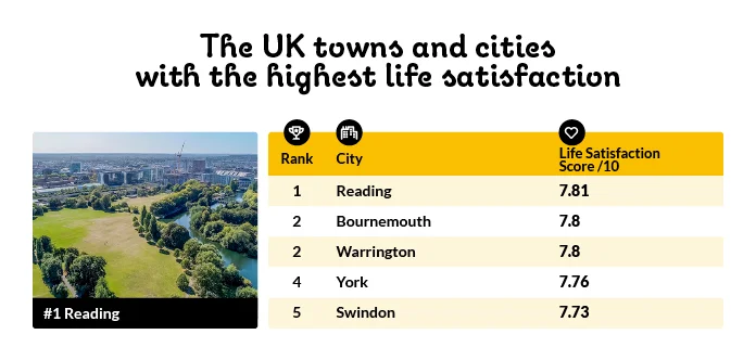 The UK towns and cities with the highest life satisafaction.