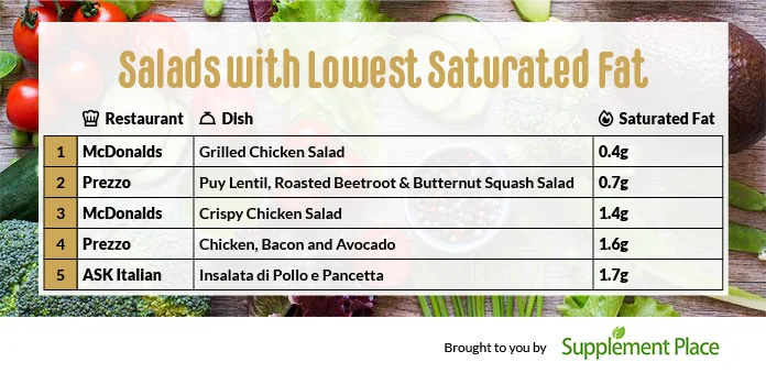 Salads with the lowest saturated fat.