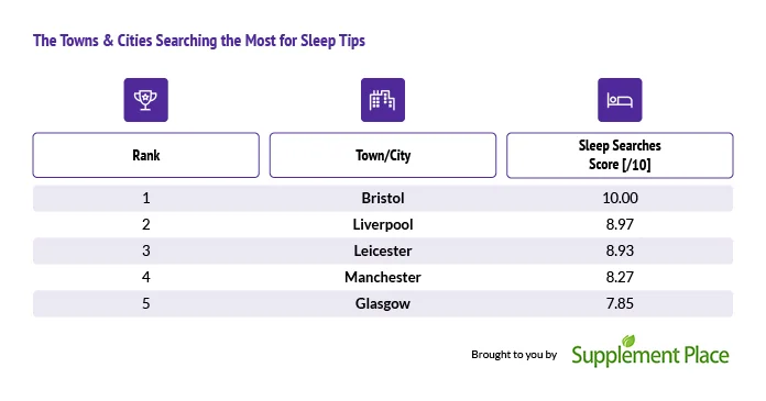 The towns and cities searching the most for sleep tips table.