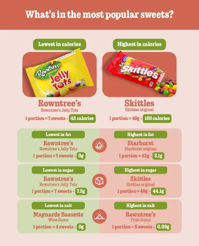 What's in the most popular sweets?