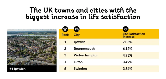 The UK towns and cities with the biggest increase in life satisfaction.