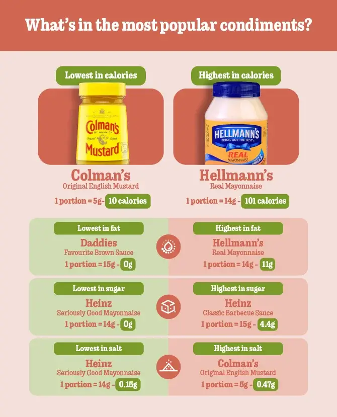 What's in the most popular condiments?