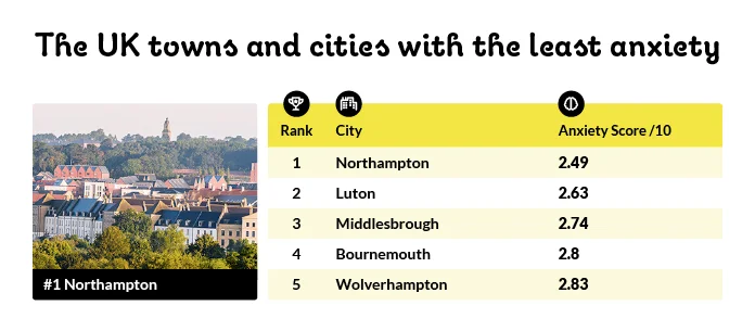 The UK towns and cities with the least anxiety.