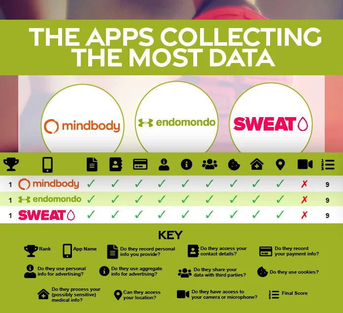 The apps collecting the most data.