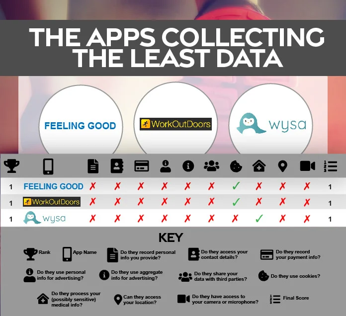 The apps collecting the least data.