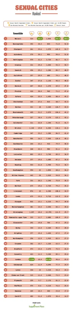 Sexual cities ranked table.