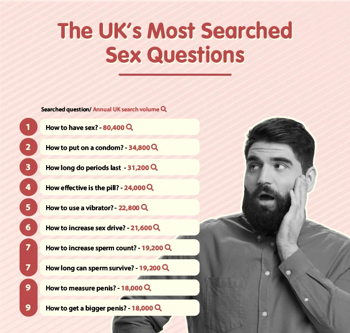 The UK's Most Searched Sex Questions.