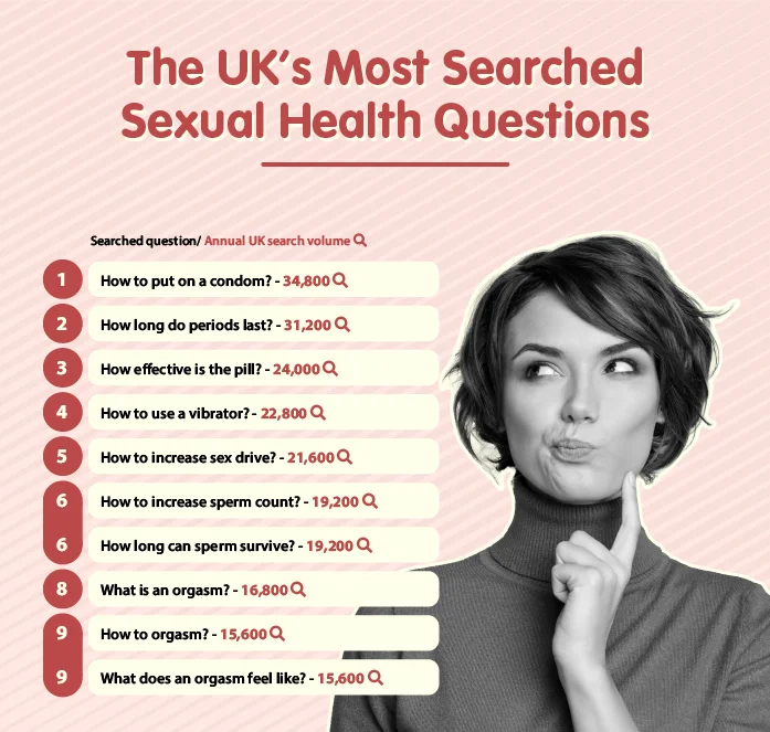 The UK's most searched sexual heath questions.