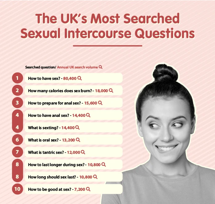 The UK's most searched sexual intercourse questions.