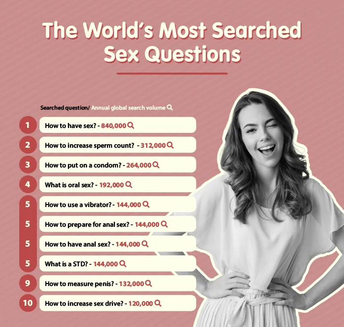 The world's most searched sex questions.