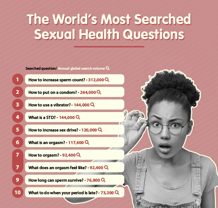 The world's most searched sexual health questions.