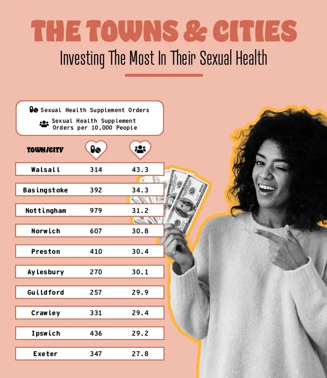 The towns and cities investing the most in their sexual health.