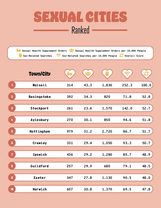 Sexual cities ranked.